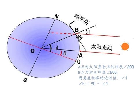 太陽角度查詢|计算太阳在天空中的位置在地球上的每个位置在一天的任何时间